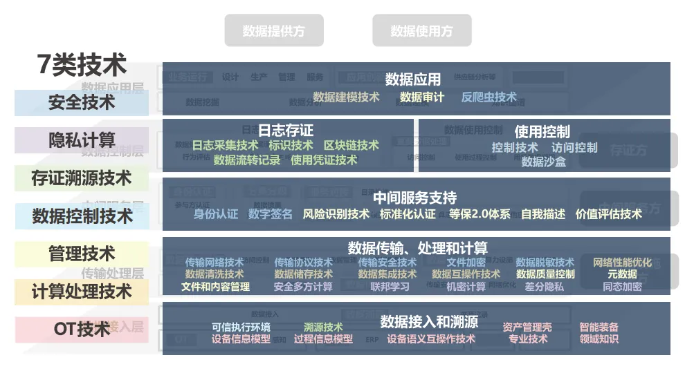 可信数据空间一技术视图